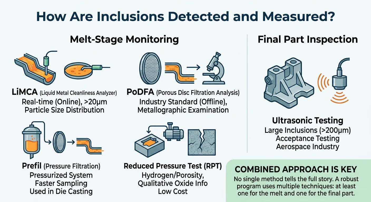 How Are Inclusions Detected and Measured?